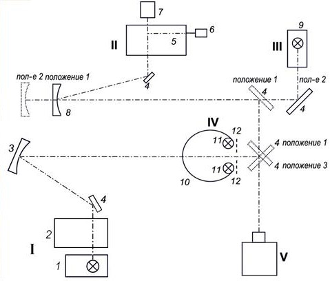 Состав комплекса «Камелия-М»: I - монохроматический осветитель (1 - лампа ТРУ 1100-2350, 2 - монохроматор МДР-23, 3 - коллиматорное зеркало, 4 - плоские поворотные зеркала); II - компаратор спектральной плотности энергетической яркости (5 - монохроматор МДР-23, 6 и 7 - блок приемников, 8 - сферическое зеркало); III - рабочий эталон (9 ‑ лампа накаливания ленточного типа ТРУ-1100); IV- диффузный излучатель (10 - фотометрическая сфера, 11 - лампы КГМ24-150, 12 - калиброванные диафрагмы); V - калибруемая спектрометрическая аппаратура дистанционного зондирования.